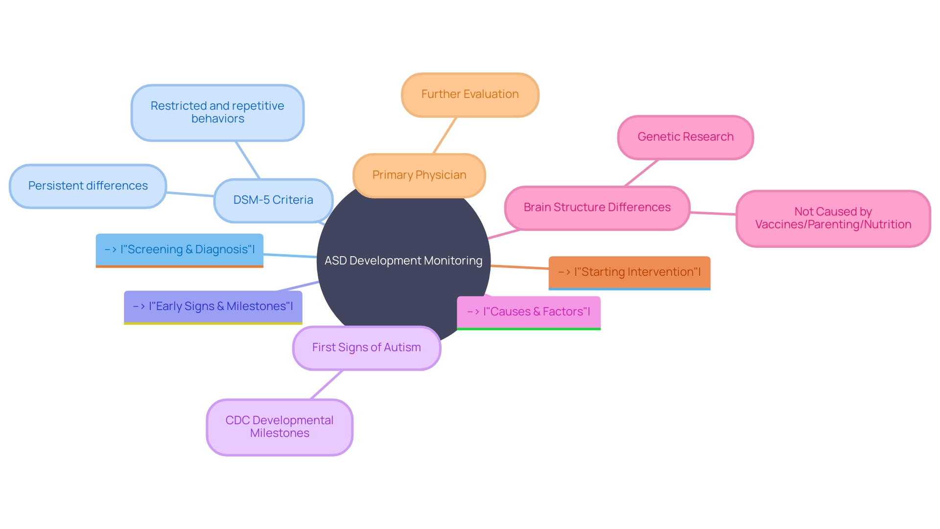 Development of a Child with Autism Spectrum Disorder (ASD) Development of a Child with Autism Spectrum Disorder (ASD)