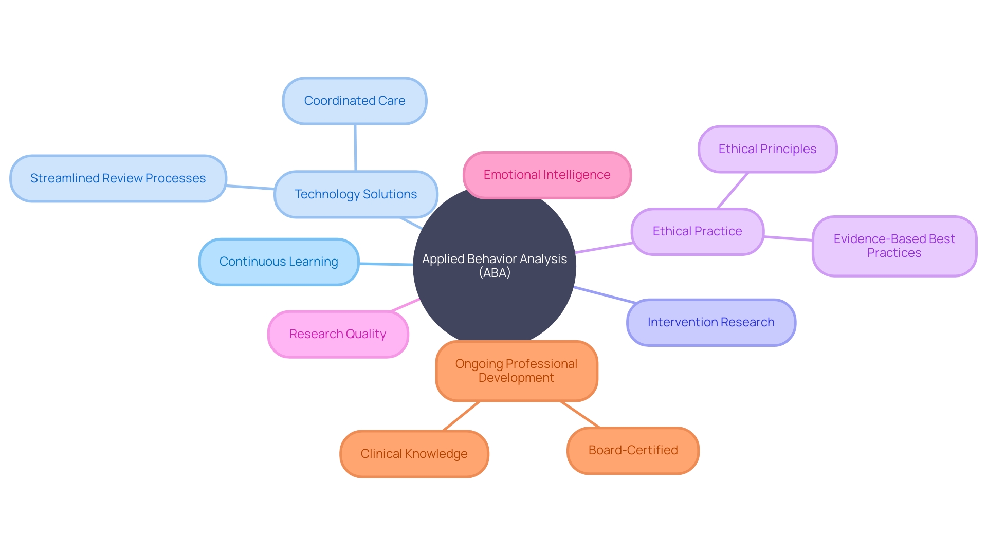 The Mind Map of Applied Behavior Analysis (ABA) Therapy The Mind Map of Applied Behavior Analysis (ABA) Therapy