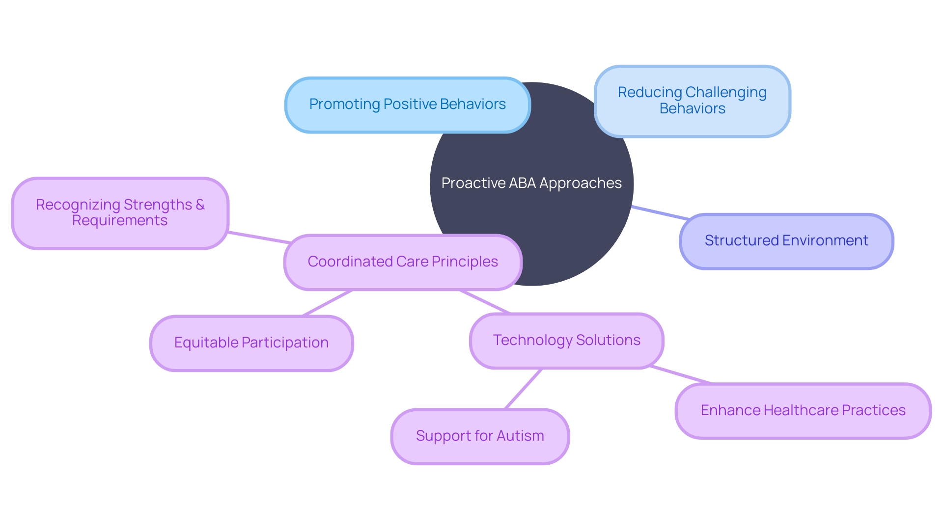 The Mind Map of Proactive Strategies in Applied Behavior Analysis (ABA) The Mind Map of Proactive Strategies in Applied Behavior Analysis (ABA)