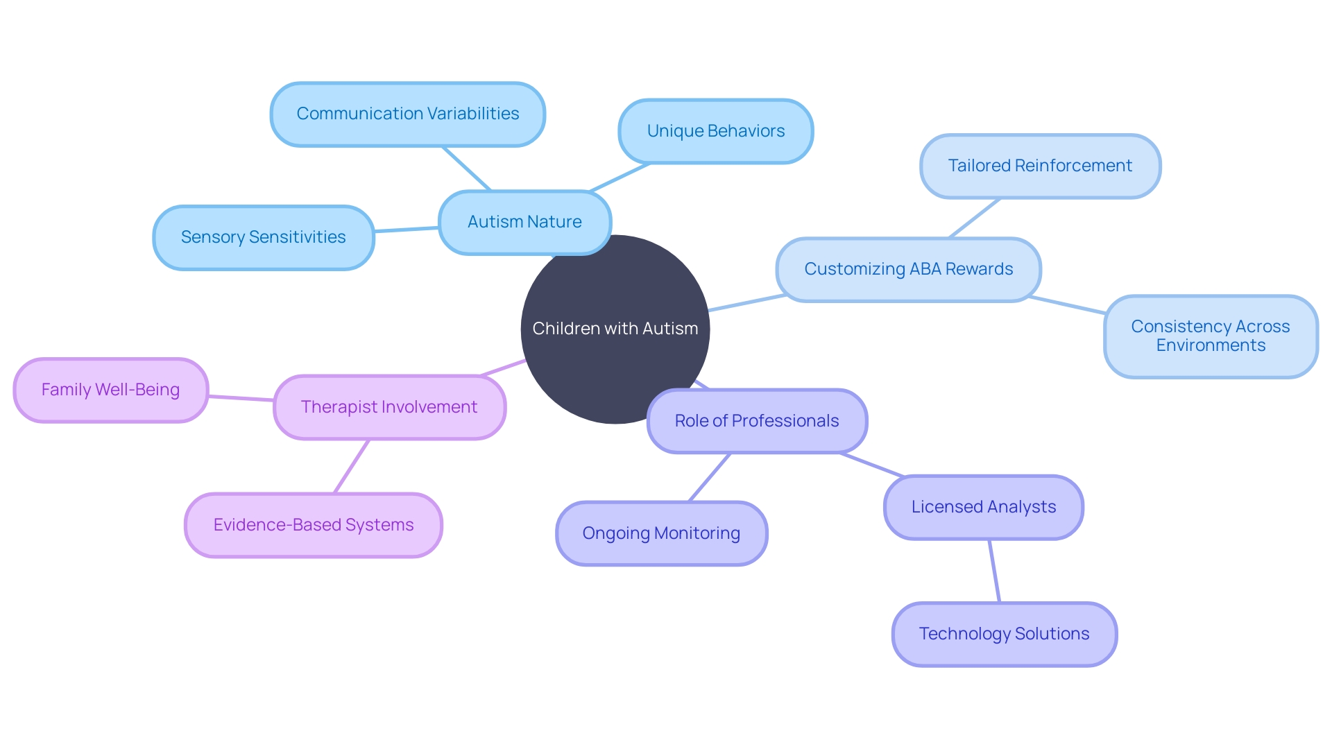 Understanding the Unique Nature of Children with Autism and Customizing ABA Reward Systems