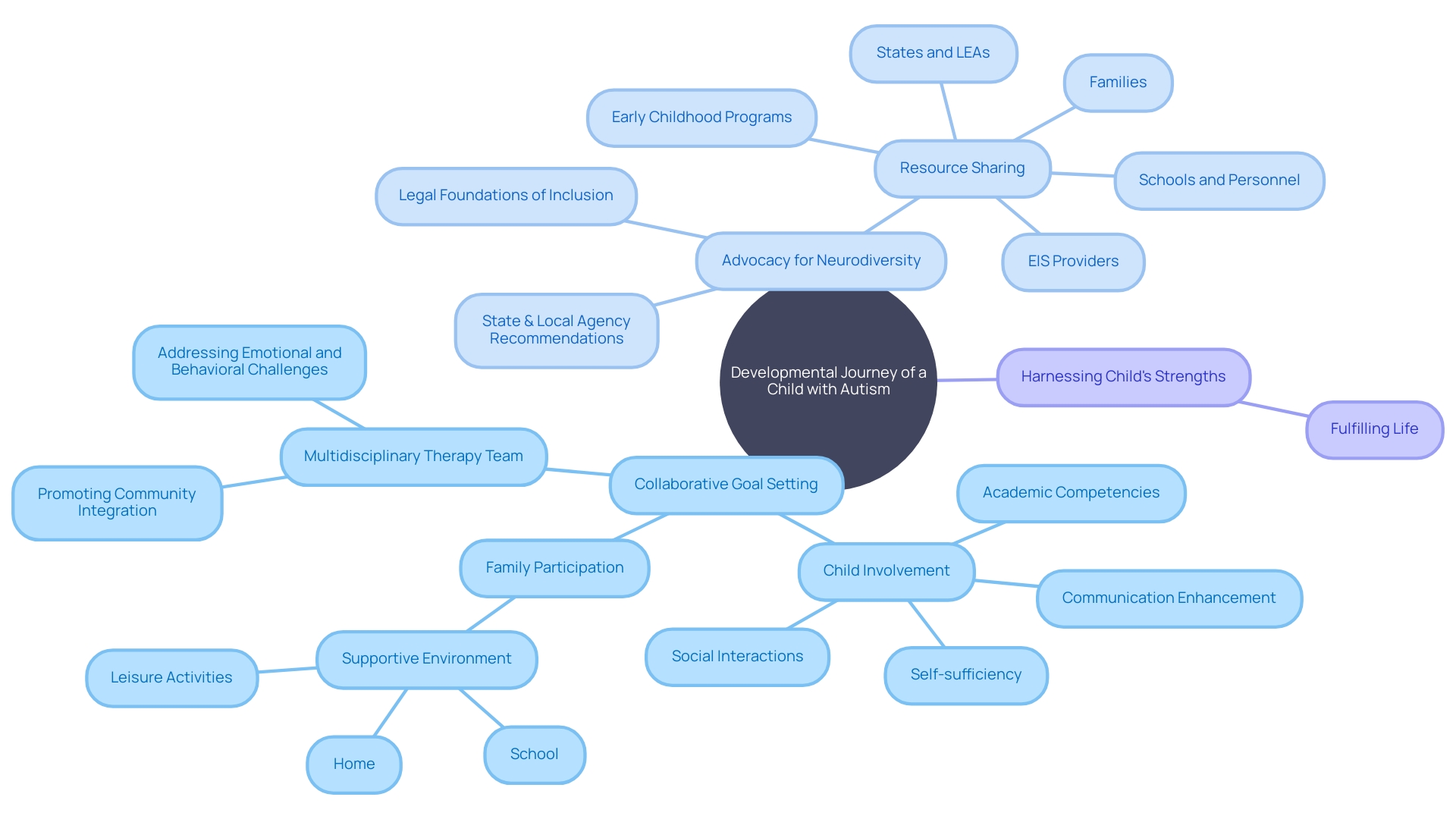 The mind map demonstrates the comprehensive approach to fostering the developmental journey of a child with autism. It highlights the collaborative nature of goal setting, involving the child, family, and therapy team. The goals encompass enhancing communication, fortifying social interactions, boosting self-sufficiency, and enriching academic competencies. The mind map also emphasizes the importance of creating a supportive and equitable environment across school, home, and leisurely realms. Additionally, it acknowledges the significance of addressing emotional and behavioral challenges, promoting seamless integration in community spaces. The chart idea showcases the collective advocacy for neurodiversity-affirming goals and the shift towards harnessing the child's strengths for a fulfilling life. The mind map demonstrates the comprehensive approach to fostering the developmental journey of a child with autism. It highlights the collaborative nature of goal setting, involving the child, family, and therapy team. The goals encompass enhancing communication, fortifying social interactions, boosting self-sufficiency, and enriching academic competencies. The mind map also emphasizes the importance of creating a supportive and equitable environment across school, home, and leisurely realms. Additionally, it acknowledges the significance of addressing emotional and behavioral challenges, promoting seamless integration in community spaces. The chart idea showcases the collective advocacy for neurodiversity-affirming goals and the shift towards harnessing the child's strengths for a fulfilling life.