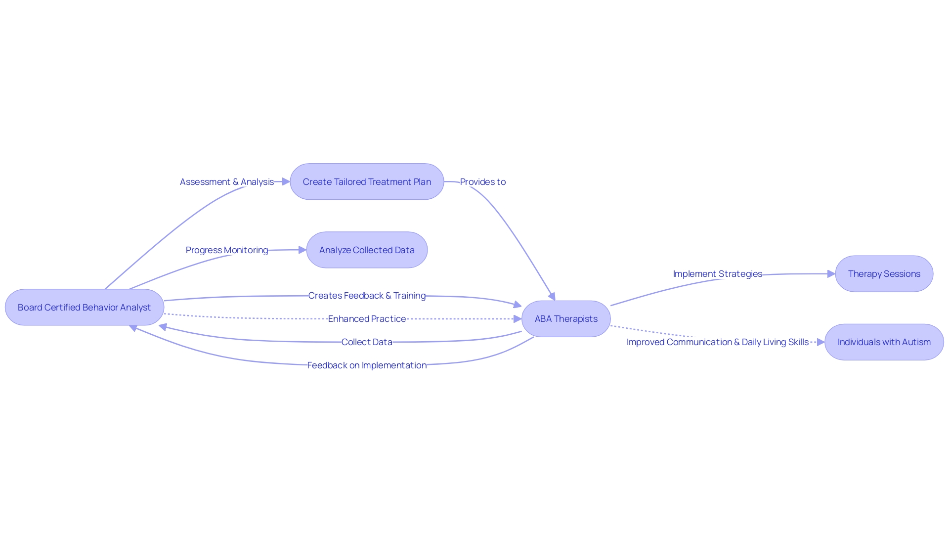 Understanding the Roles of BCBA and ABA Professionals in Autism Support Understanding the Roles of BCBA and ABA Professionals in Autism Support
