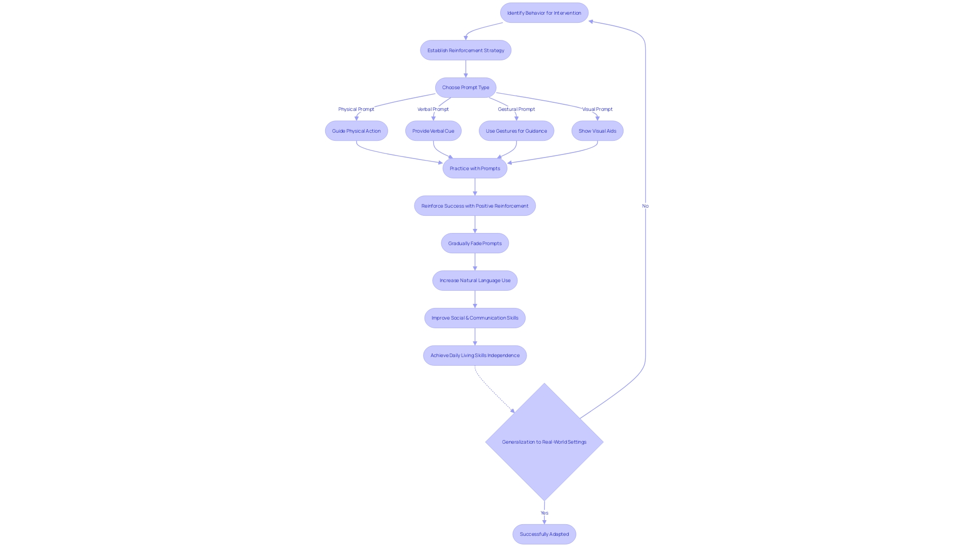 Flowchart depicting the process of teaching verbal operants in ABA therapy Flowchart depicting the process of teaching verbal operants in ABA therapy