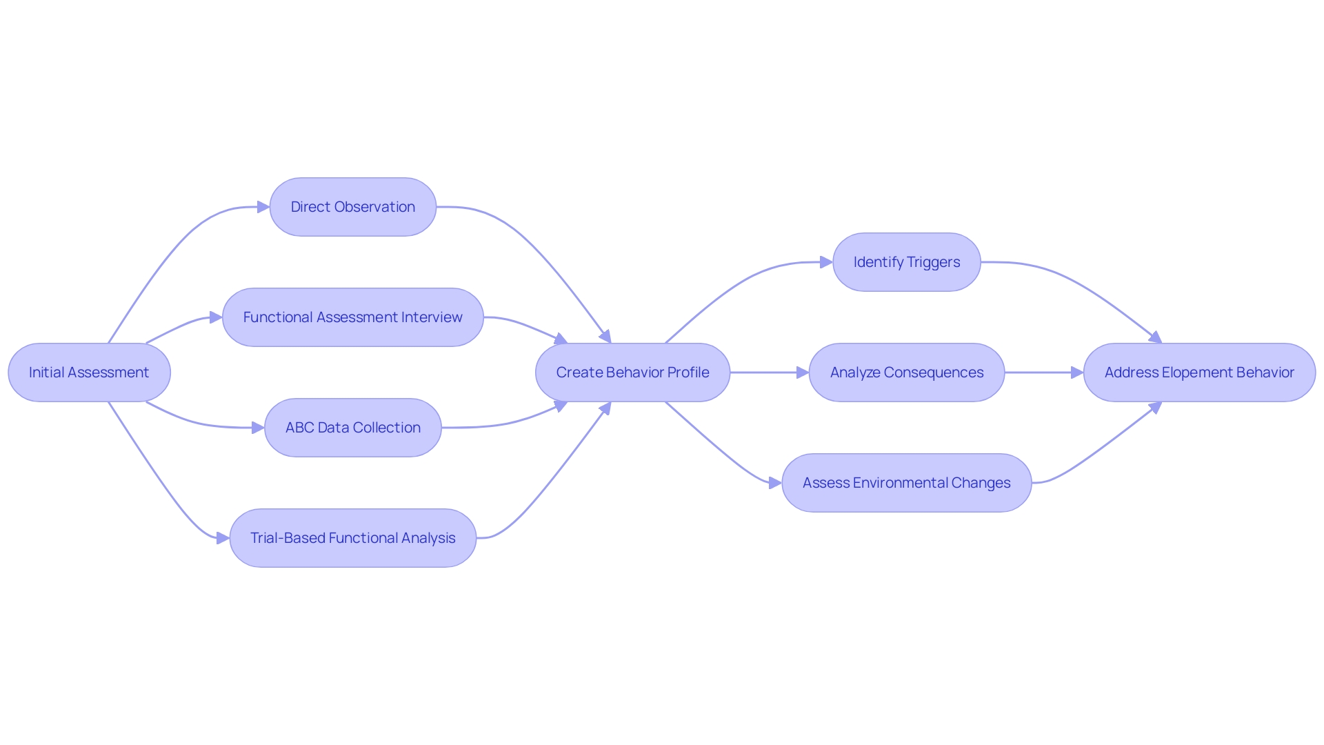 Flowchart: Determining the Root Causes of Elopement Behavior in Children with Autism Flowchart: Determining the Root Causes of Elopement Behavior in Children with Autism