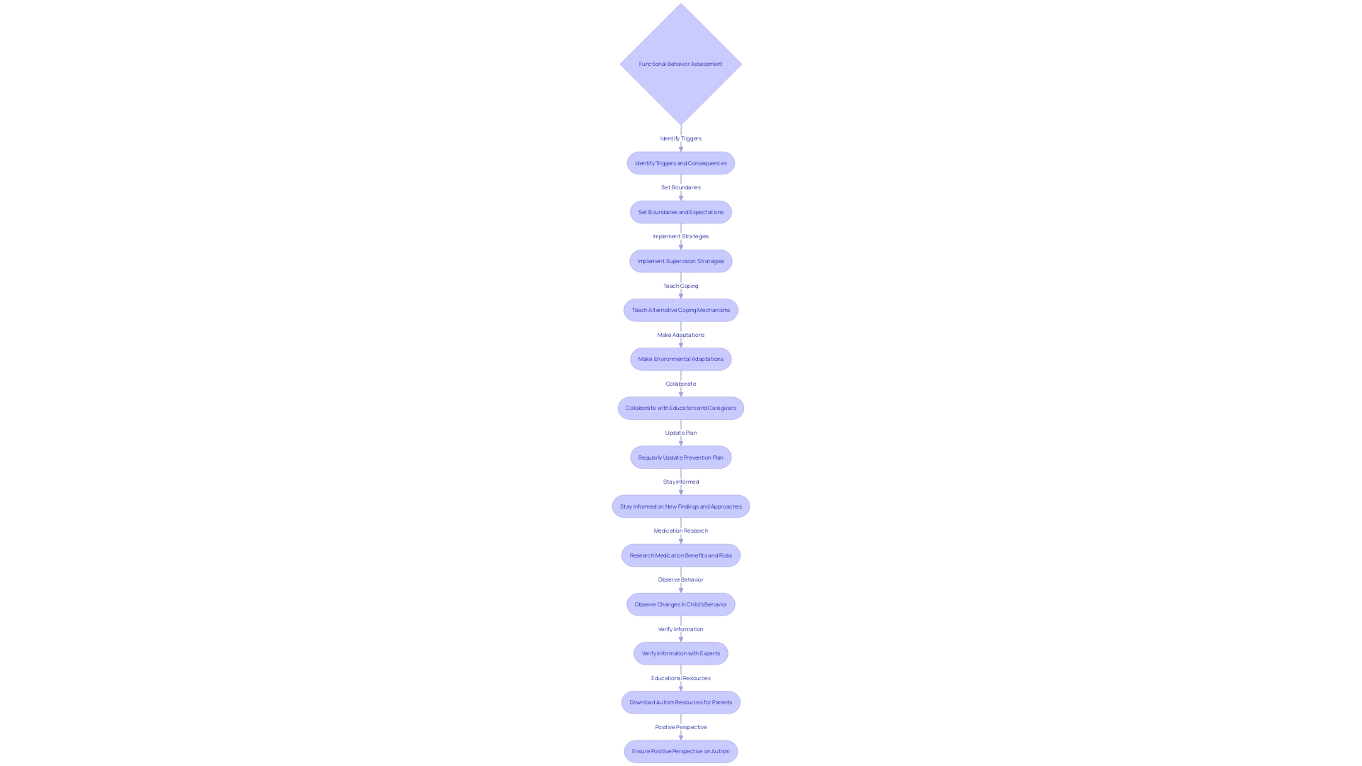 Flowchart: Elopement Prevention Strategy for Children with Autism Flowchart: Elopement Prevention Strategy for Children with Autism