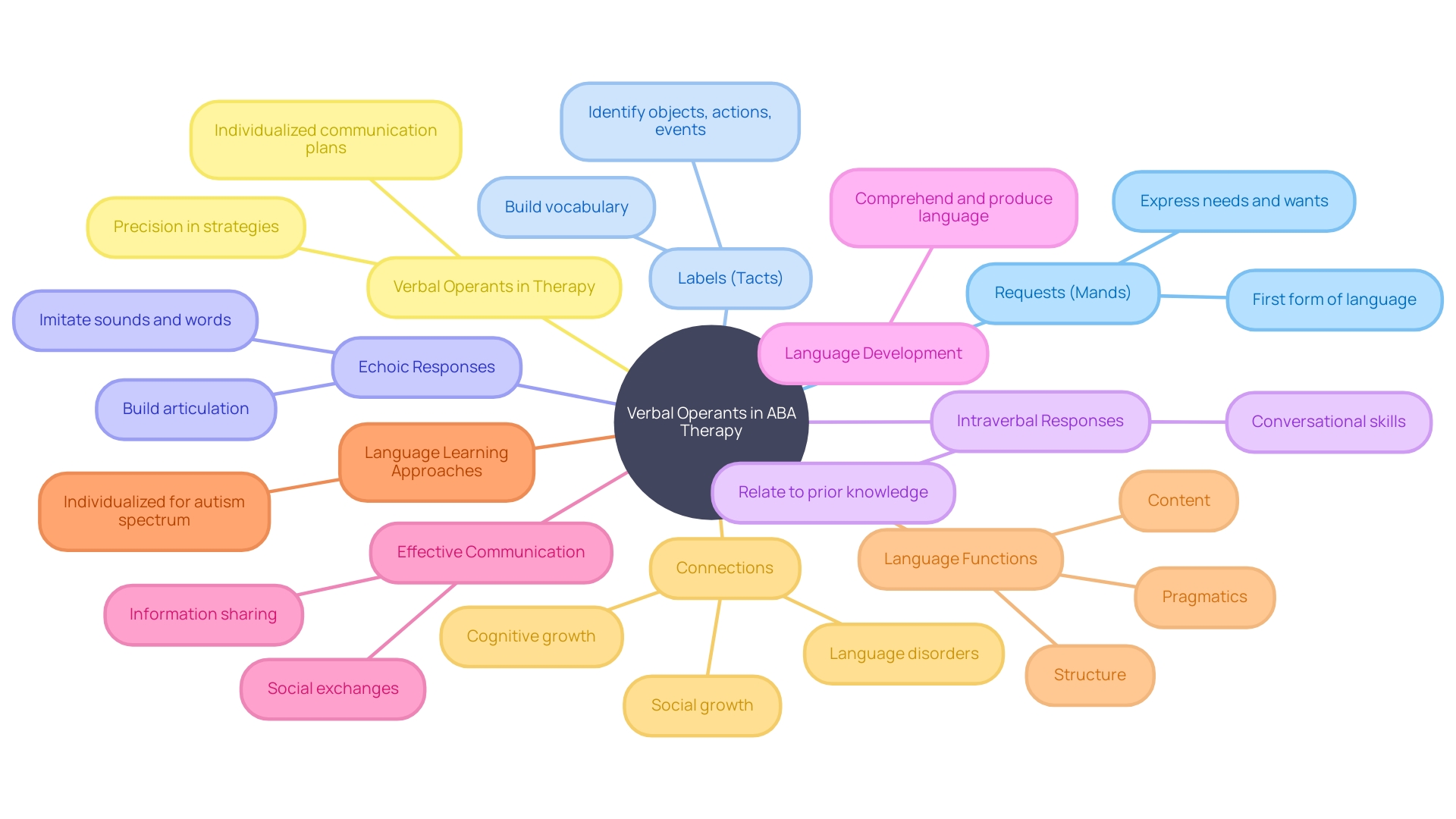 Relationships between verbal operants in ABA therapy for individuals with autism Relationships between verbal operants in ABA therapy for individuals with autism