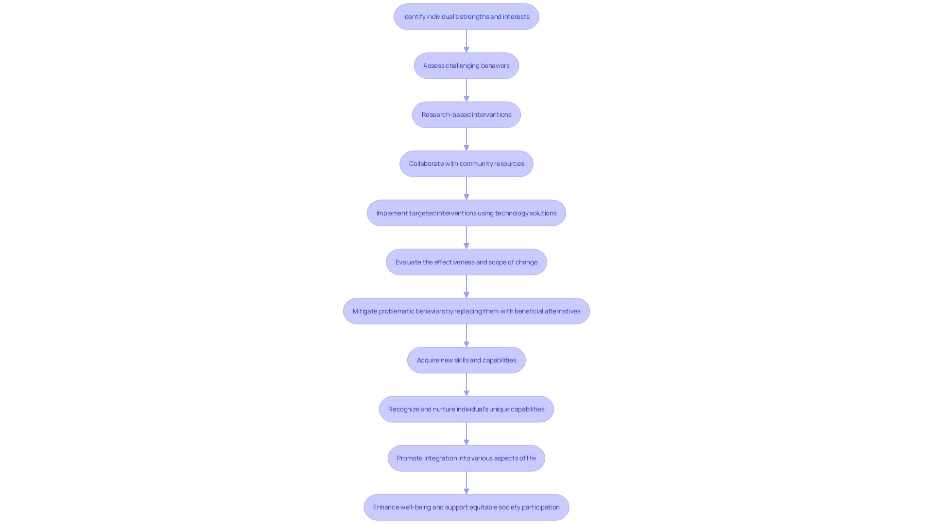 Flowchart: Positive Redirection Process for Autism Individuals