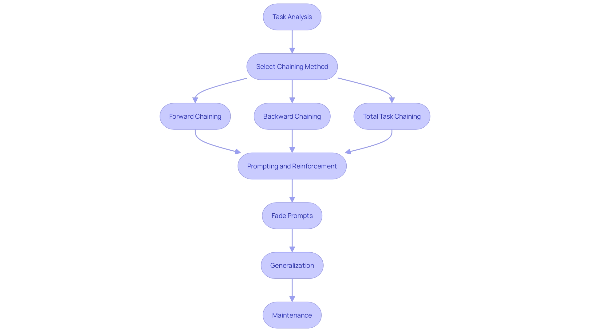 Process Flowchart for Chaining Technique in Applied Behavior Analysis Process Flowchart for Chaining Technique in Applied Behavior Analysis