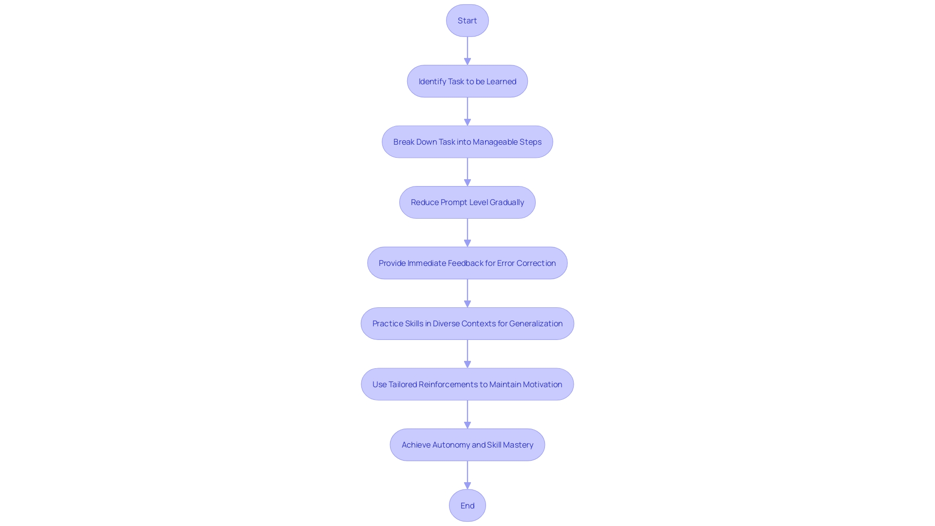 Flowchart: Chaining Process for Supporting Individuals with Autism using Applied Behavior Analysis (ABA) Flowchart: Chaining Process for Supporting Individuals with Autism using Applied Behavior Analysis (ABA)