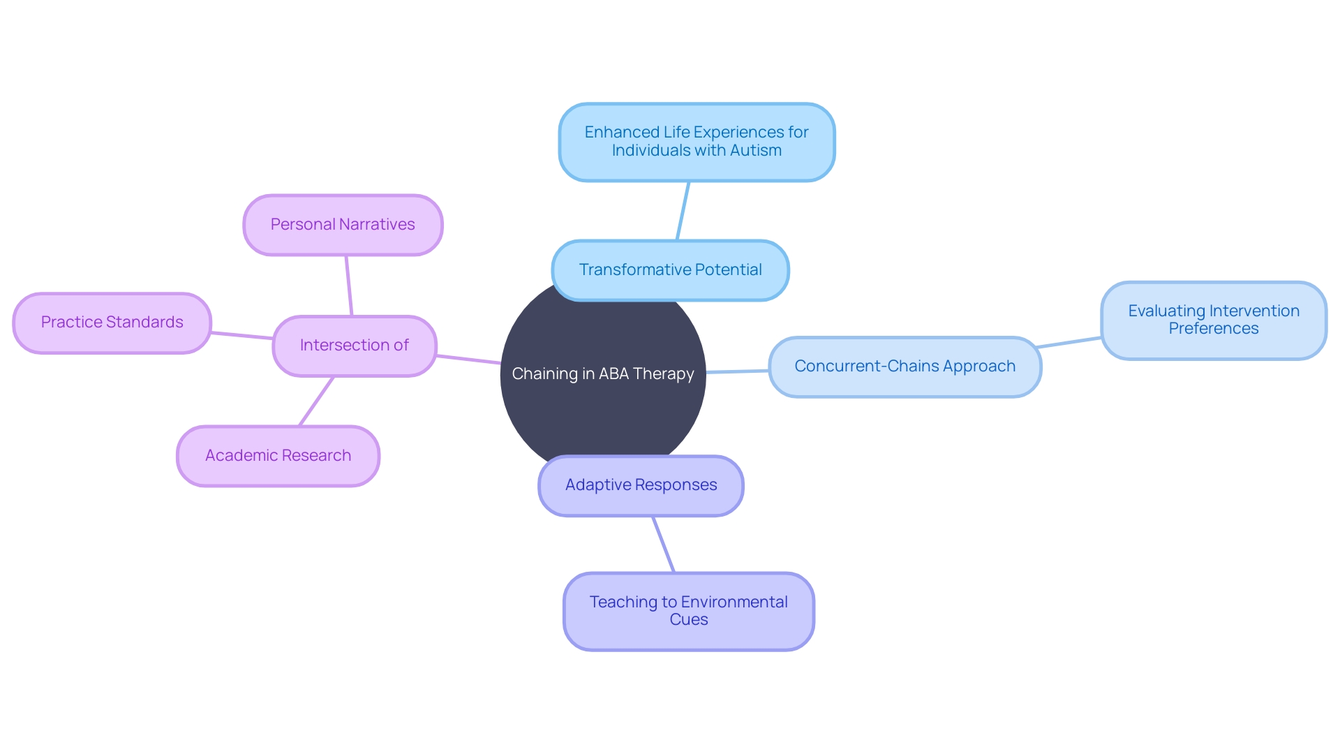 Exploring the Impacts of Chaining in ABA Therapy Exploring the Impacts of Chaining in ABA Therapy