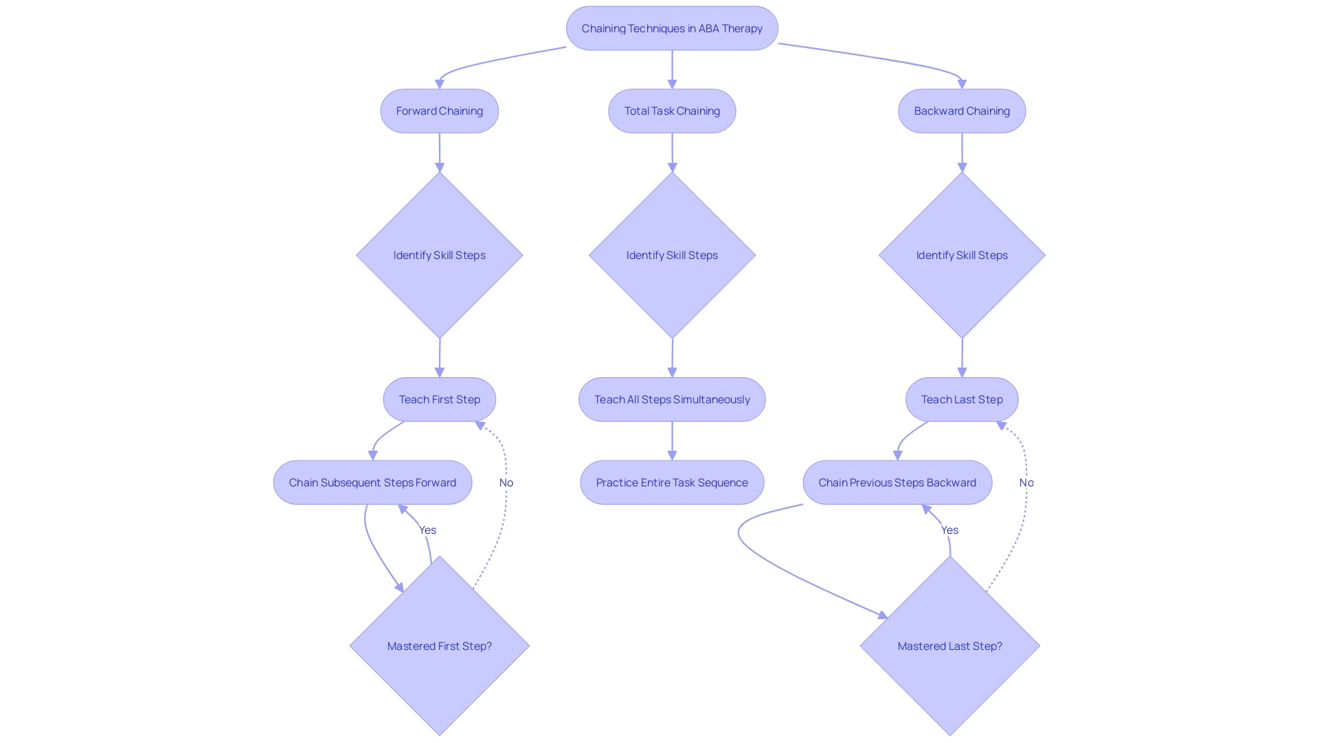 Flowchart: Chaining Techniques in ABA Therapy Flowchart: Chaining Techniques in ABA Therapy