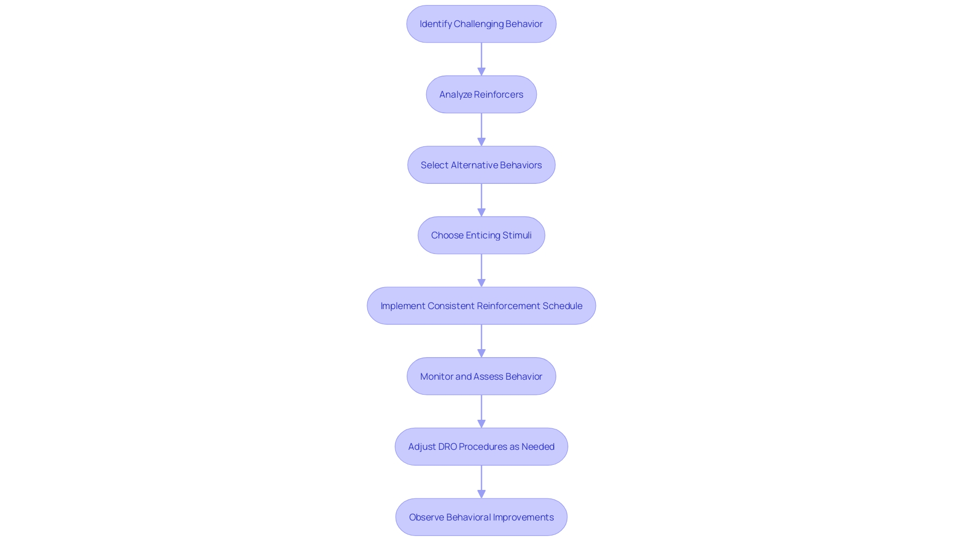 A flowchart illustrating the process of applying Differential Reinforcement of Other behavior (DRO) A flowchart illustrating the process of applying Differential Reinforcement of Other behavior (DRO)