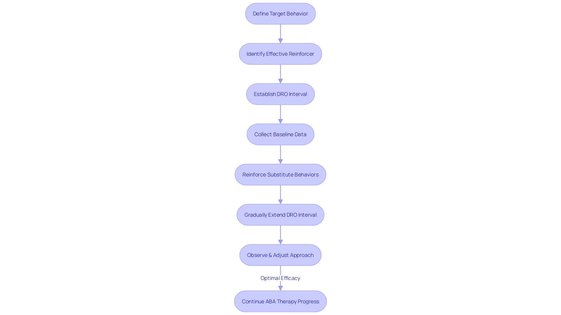 Steps to Implement Differential Reinforcement of Other Behavior (DRO) Steps to Implement Differential Reinforcement of Other Behavior (DRO)