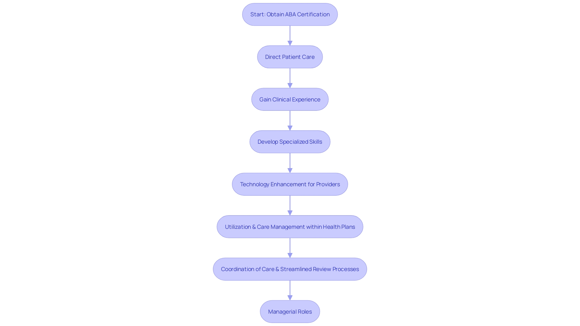 Flowchart: ABA Therapist's Career Path