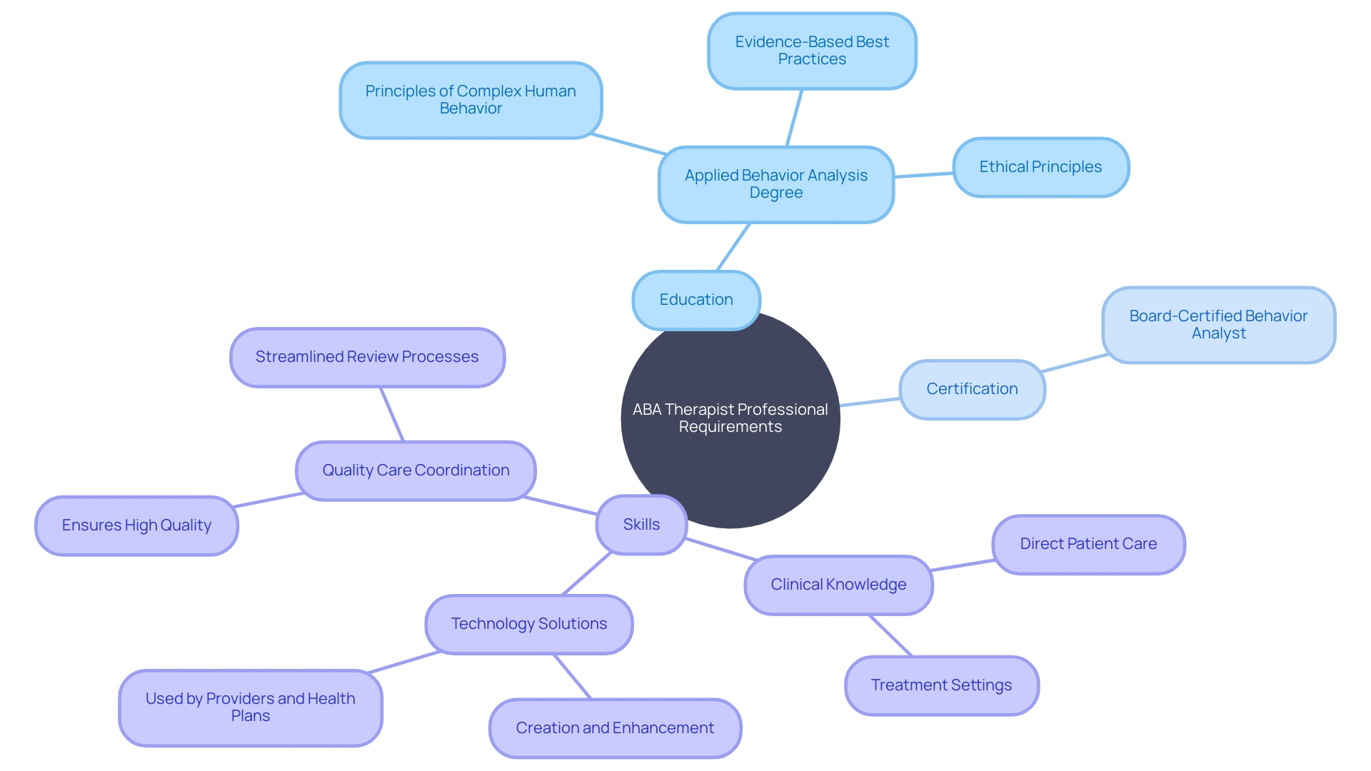 Professional Requirements for ABA Therapists