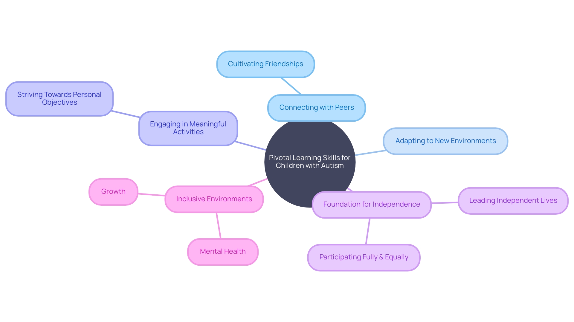Key Skills for Children with Autism Key Skills for Children with Autism