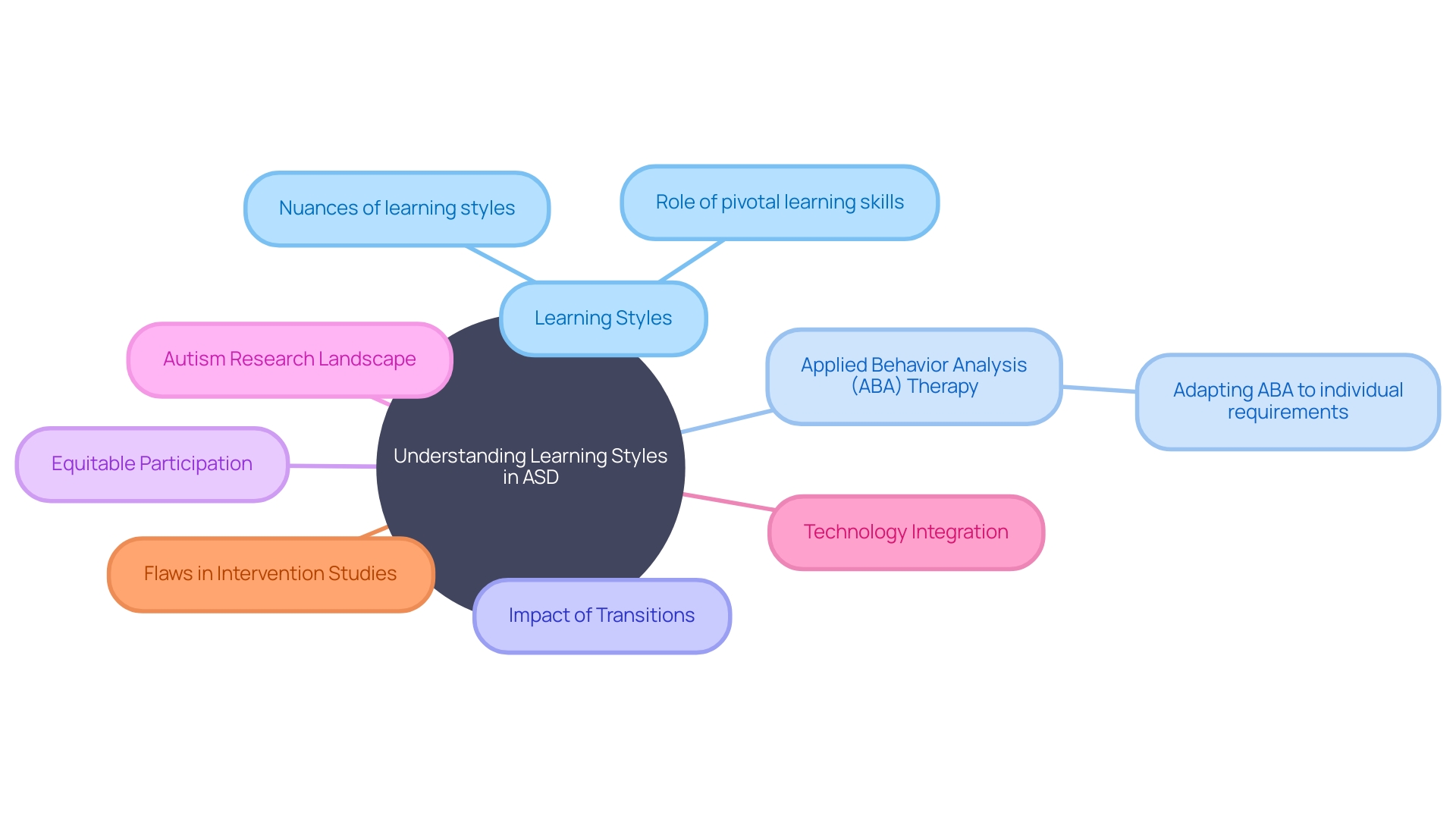 Understanding Learning Styles in Children with Autism Spectrum Disorder (ASD) and Applied Behavior Analysis (ABA) Therapy Understanding Learning Styles in Children with Autism Spectrum Disorder (ASD) and Applied Behavior Analysis (ABA) Therapy
