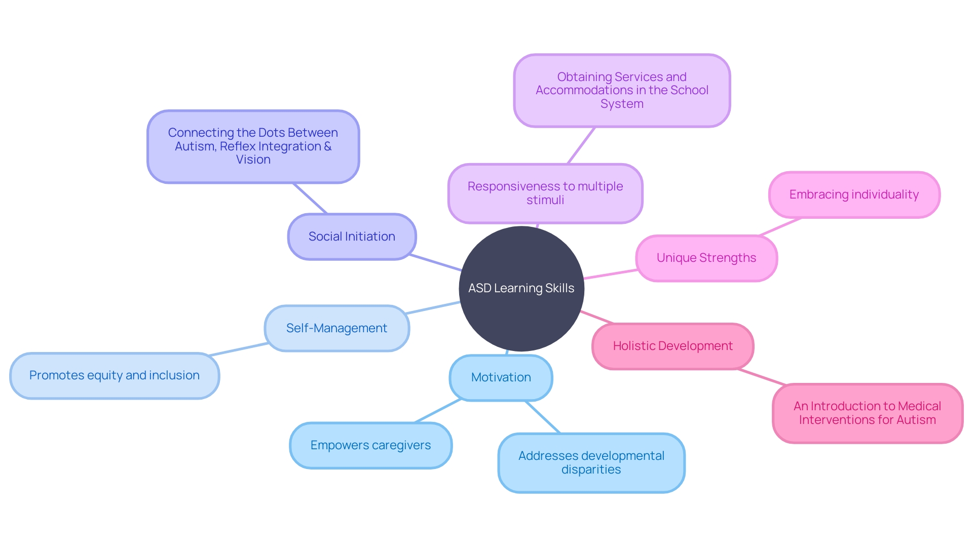 Concept Mapping: Enhancing Learning Skills for Children with Autism Spectrum Disorder Concept Mapping: Enhancing Learning Skills for Children with Autism Spectrum Disorder