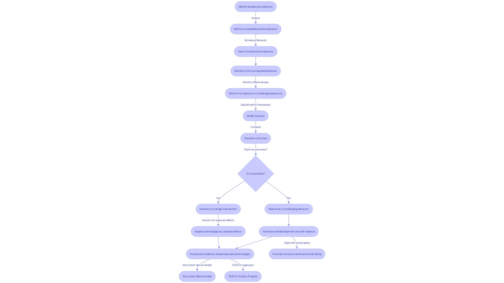 Flowchart: Implementation of Differential Reinforcement of Incompatible behavior (DRI)