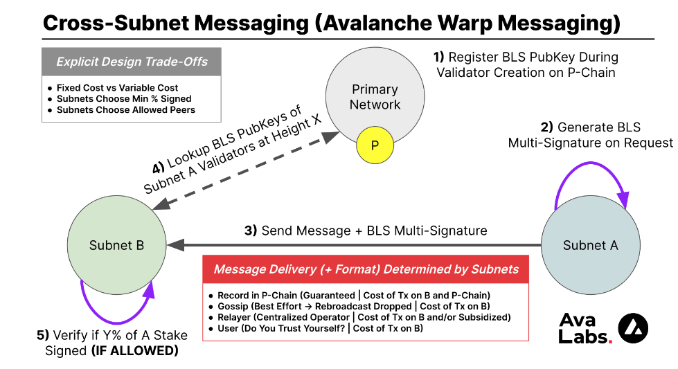 avax warp messaging