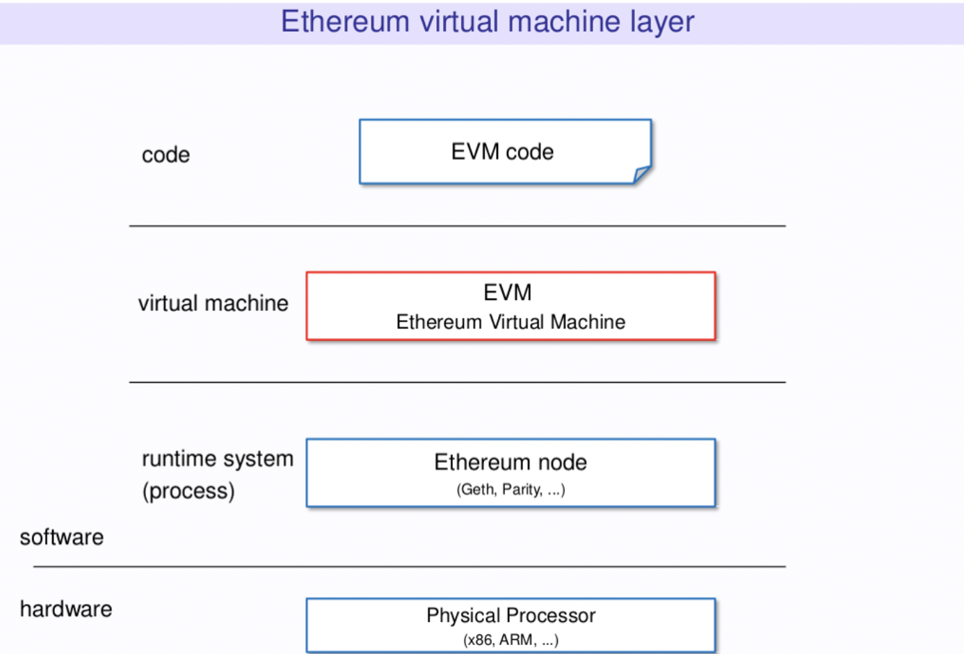 Ethereum EVM diagram