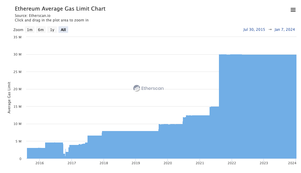 eth gas limit all time