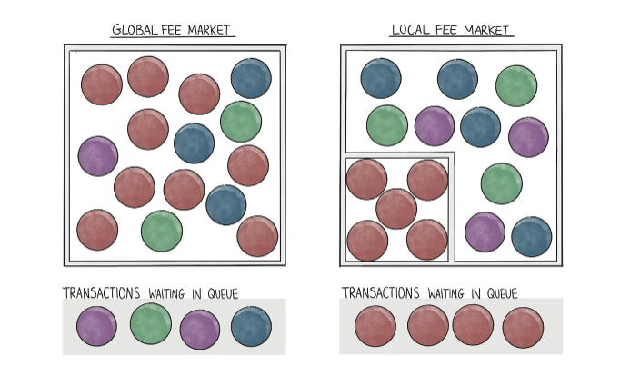 sol local fee markets