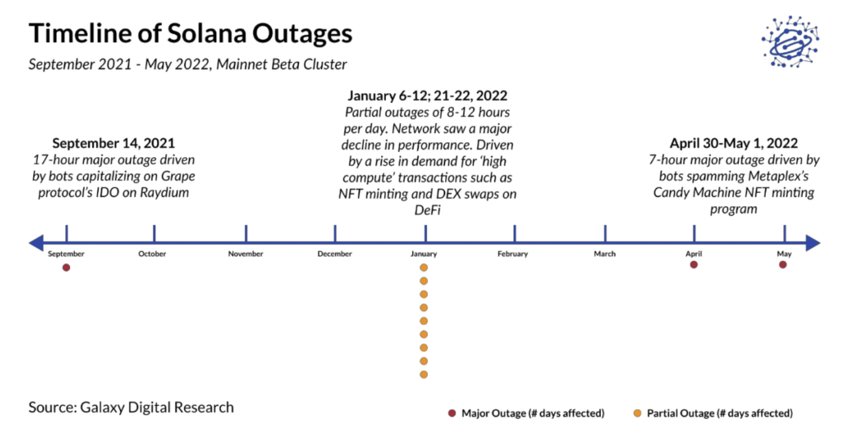 SOL outtages timeline