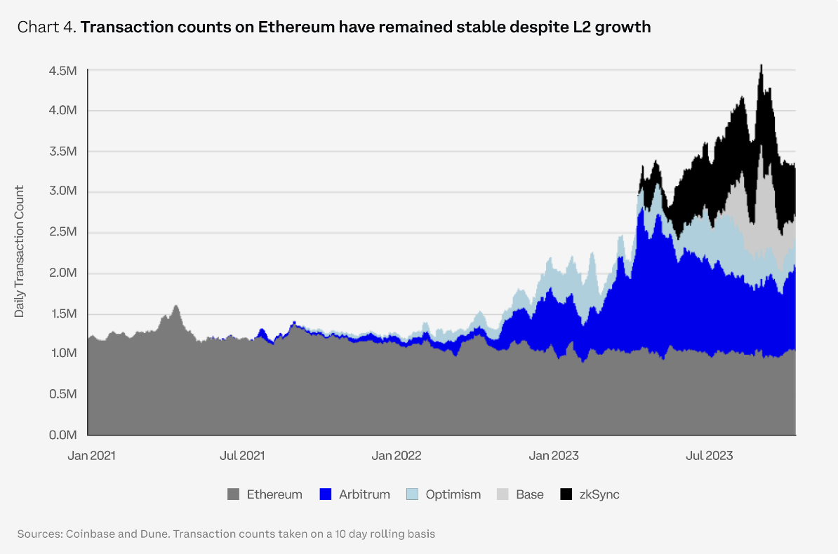 eth rollup txs december 2023