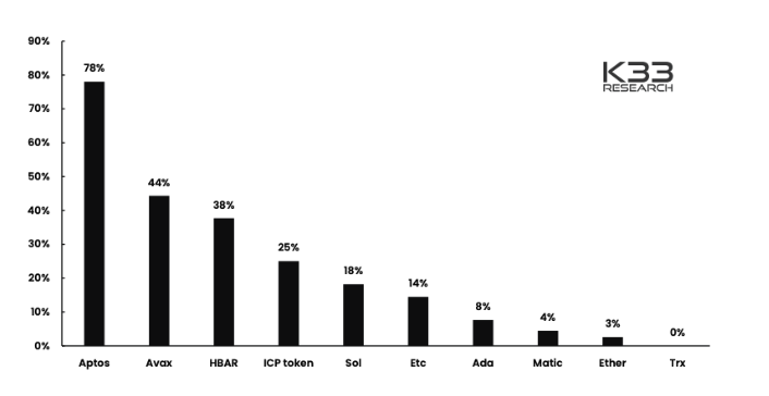 aptos APT owned by team