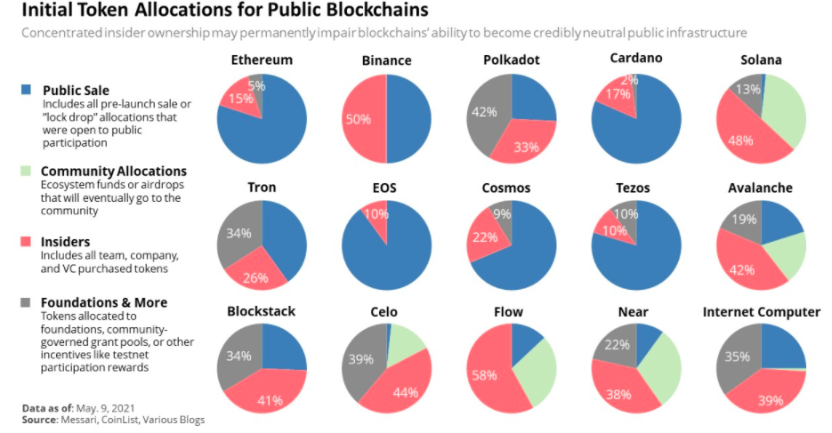 Pre-launch Token Allocations