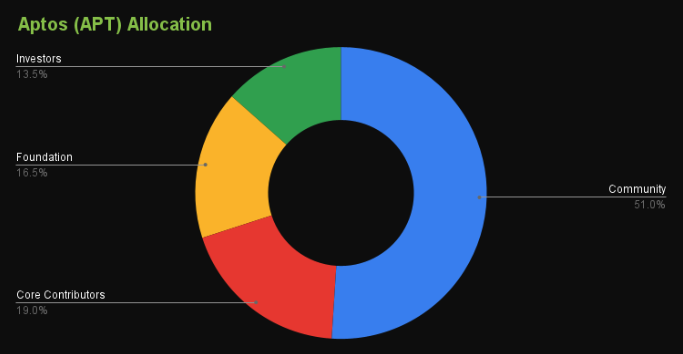 aptos APT initial token allocations