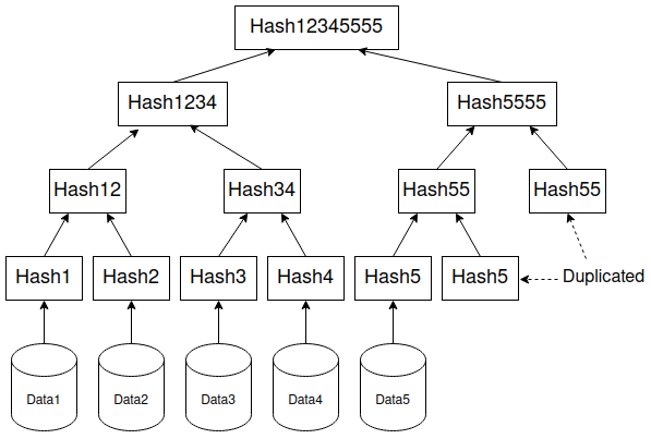 How the Merkle Tree works