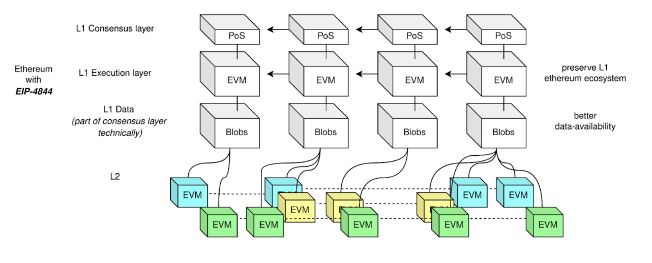 ETH PDS blobs