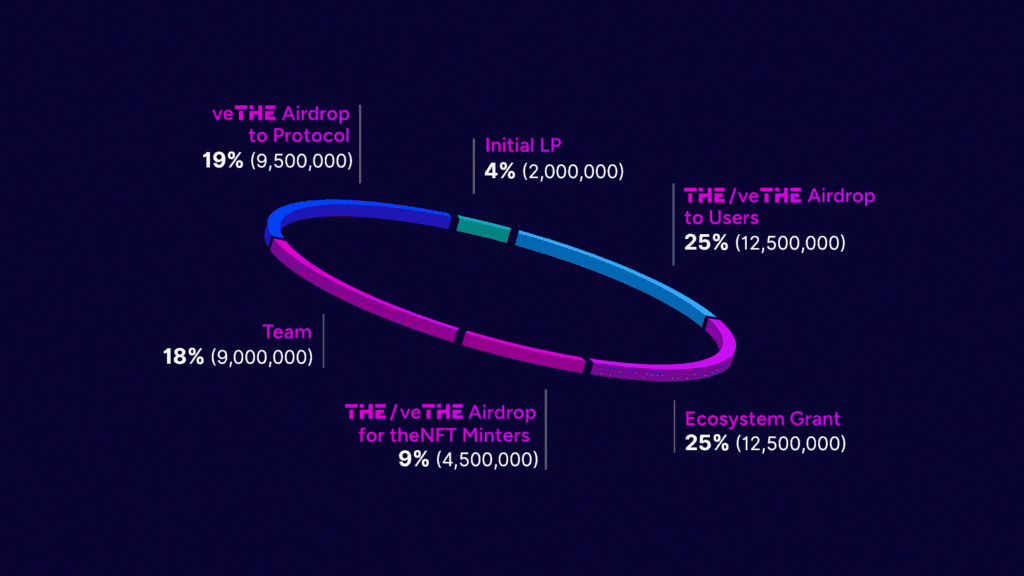 Thena Review: Liquidity Layer Of BNB Chain With 2 Revolutionary AMM Models 