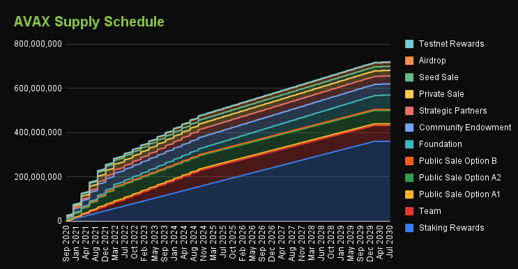 AVAX supply schedule.