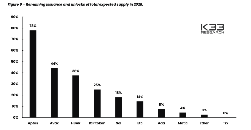 AVAX remaining supply vs other chains 1q 2023