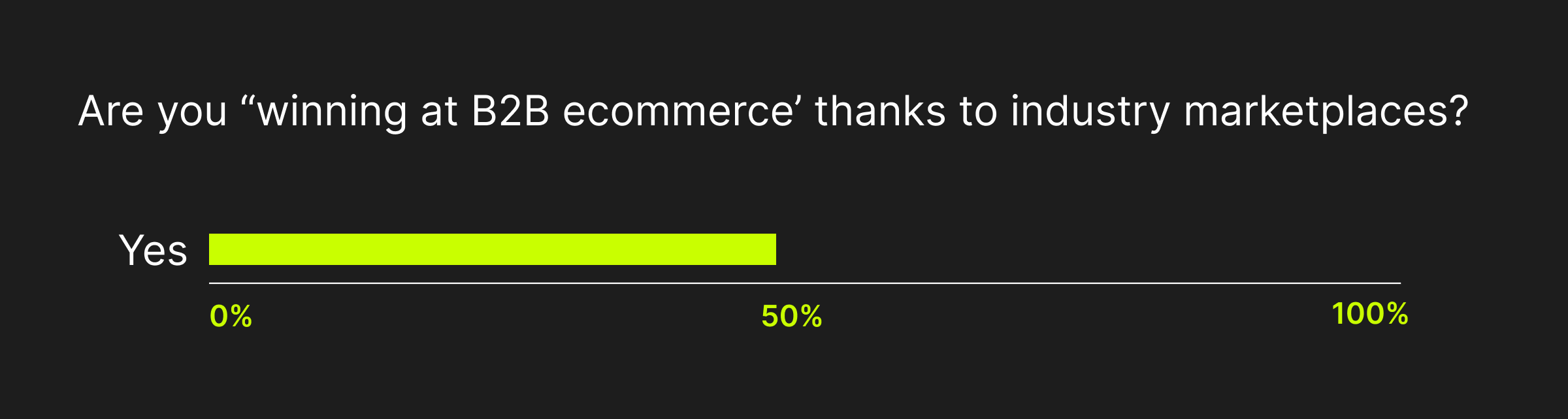 B2B ecommerce success largely thanks to B2B marketplaces