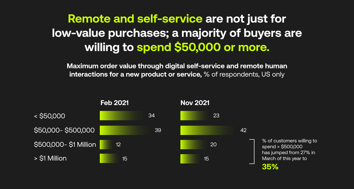 The ultimate list of B2B payment statistics, revised for 2023 5 Remote and self-service are not just for low-value purchases