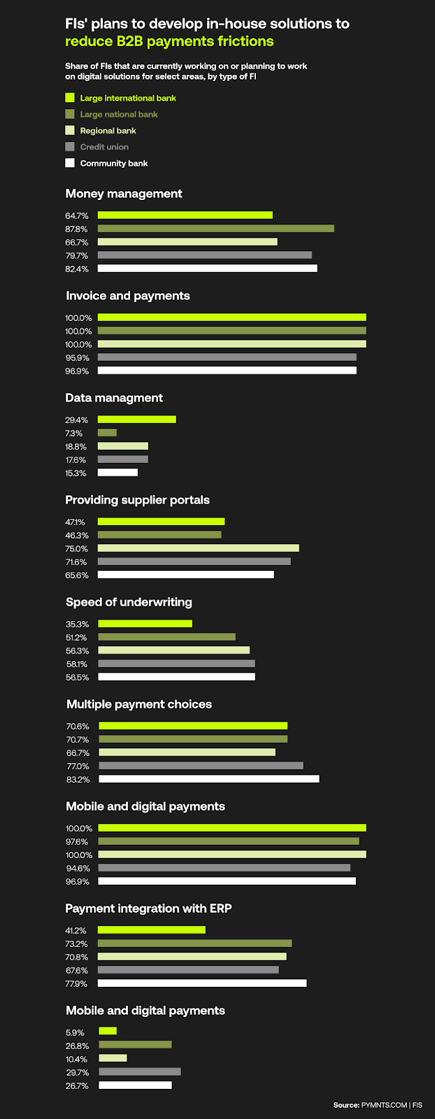 The ultimate list of B2B payment statistics, revised for 2023 6 FIs' plans to develop in-house solutions to reduce B2B payment frictions