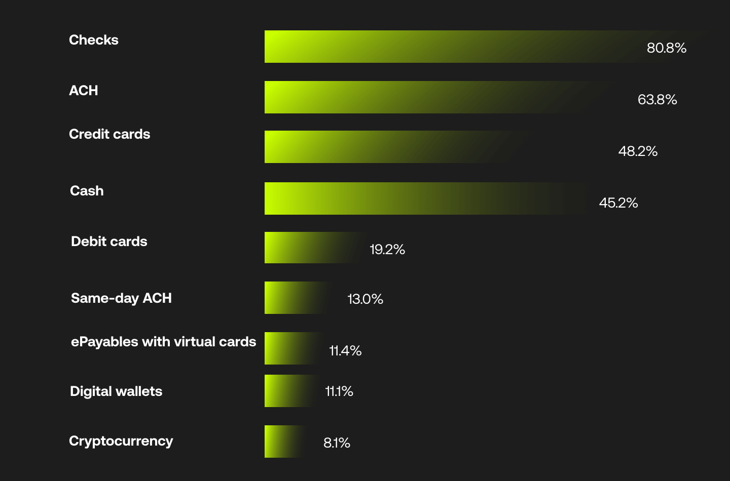 The ultimate list of B2B payment statistics, revised for 2023 2 Popular B2B payment methods