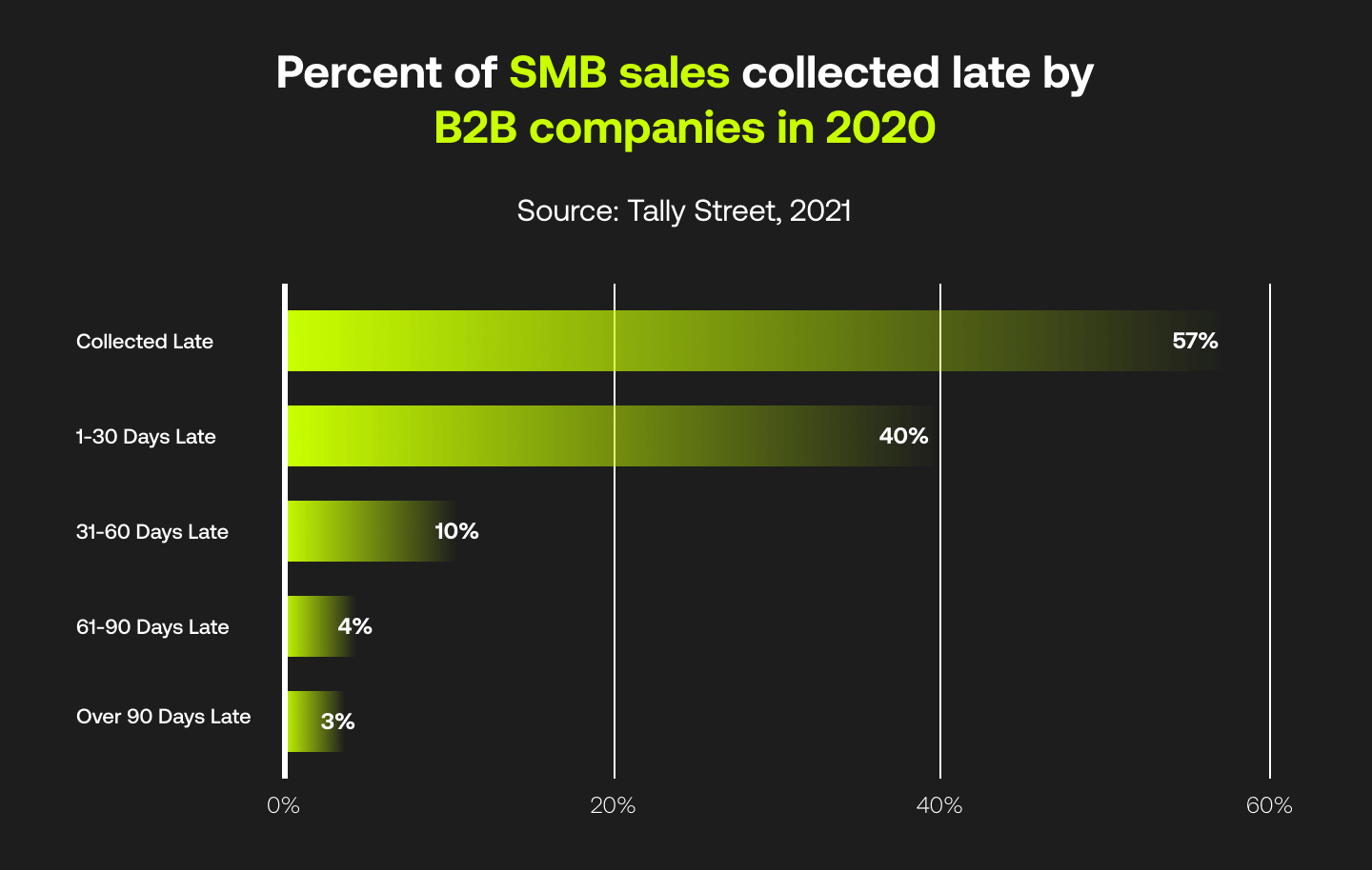 The ultimate list of B2B payment statistics, revised for 2023 1 Percent of SMB sales collected by B2B companies in 2020
