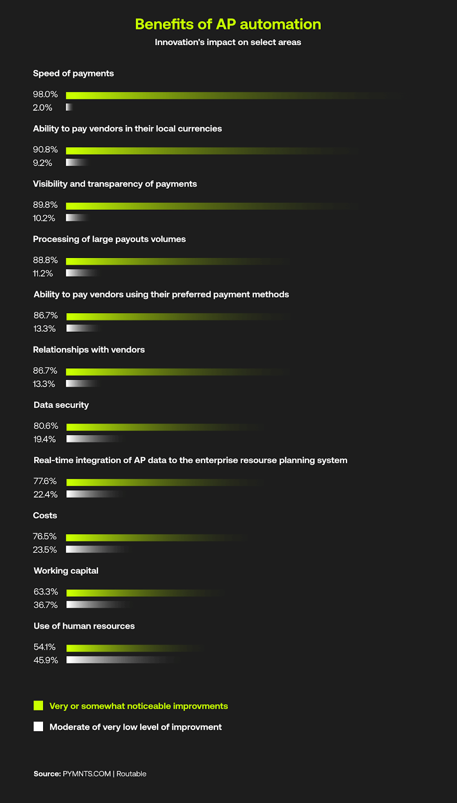 The ultimate list of B2B payment statistics, revised for 2023 8 Benefits of AP automation