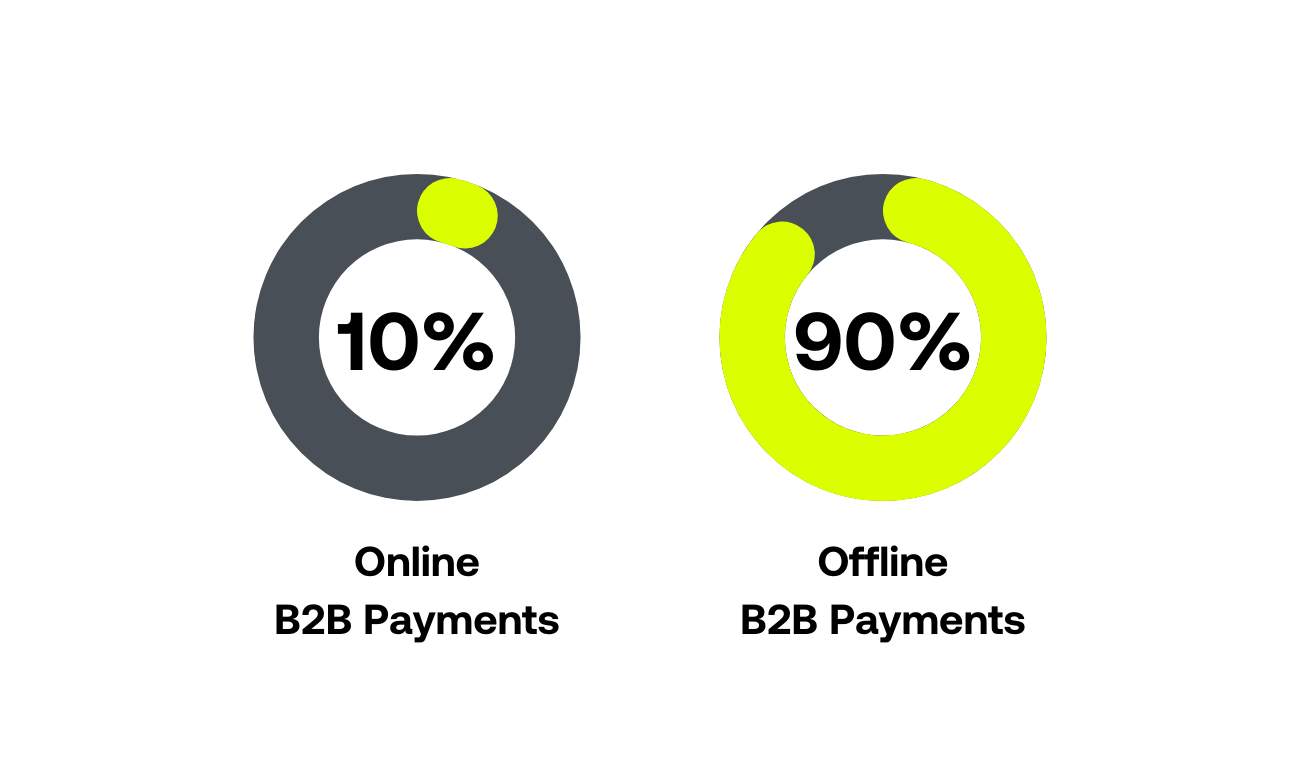 Self-Serve Checkout: the B2B E-Commerce Game Changer 3 10% of business payments take place online and 90% are still offline