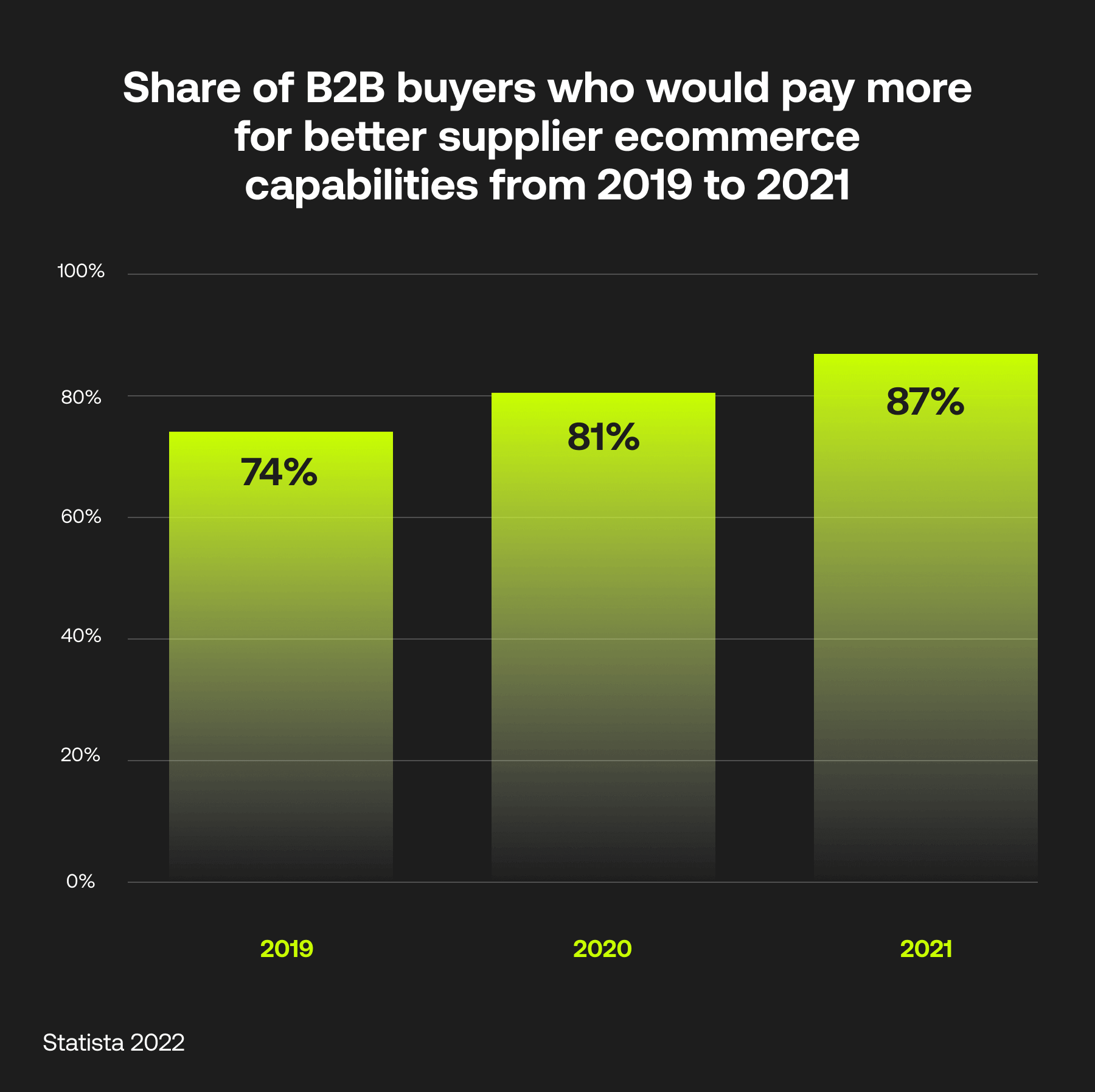B2B buyers would pay more for better ecommerce