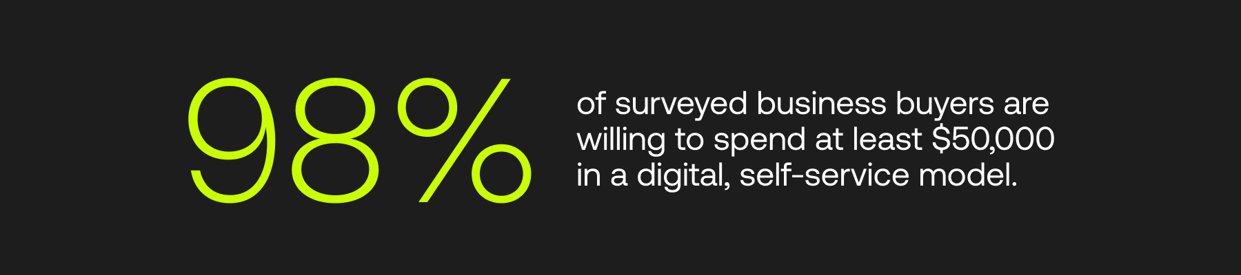 Image that reads: 98% of surveyed business buyers are willing to spend at least $50,000 in a digital, self-service modelp