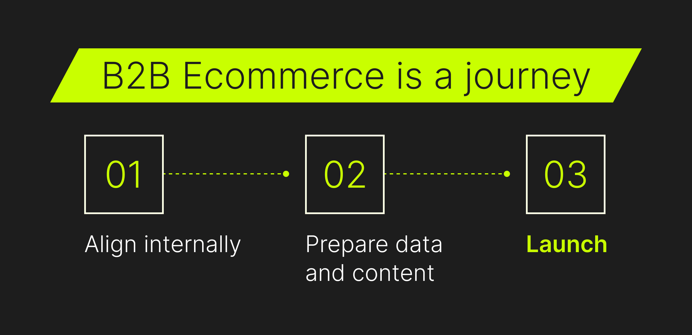 An infographic titled, "B2B ecommerce is a journey", with 3 steps representing the journey. 1 align internally, 2 prepare data and content, and 3 launch.