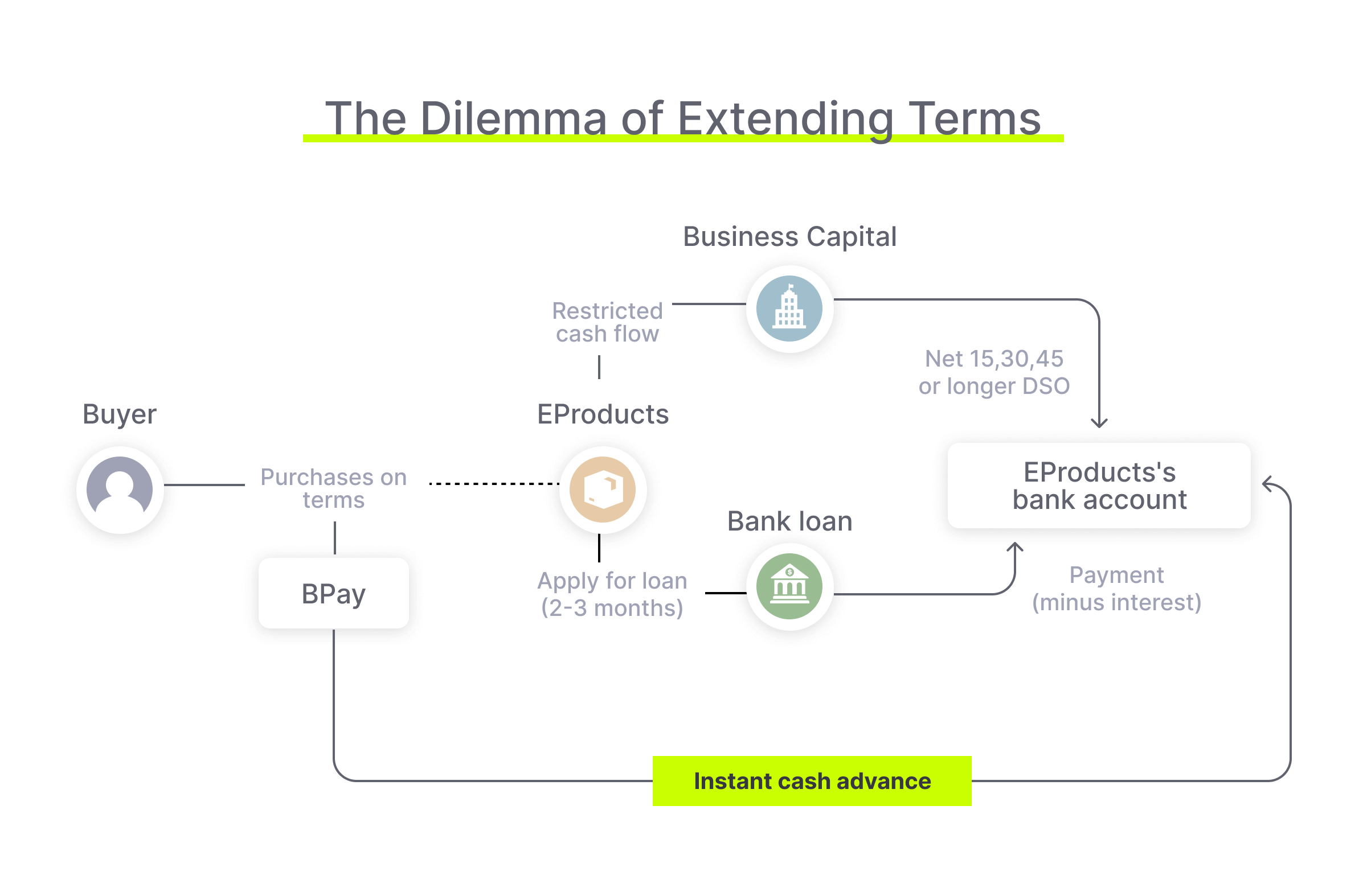 An infographic depicting the dilemma of extending terms.