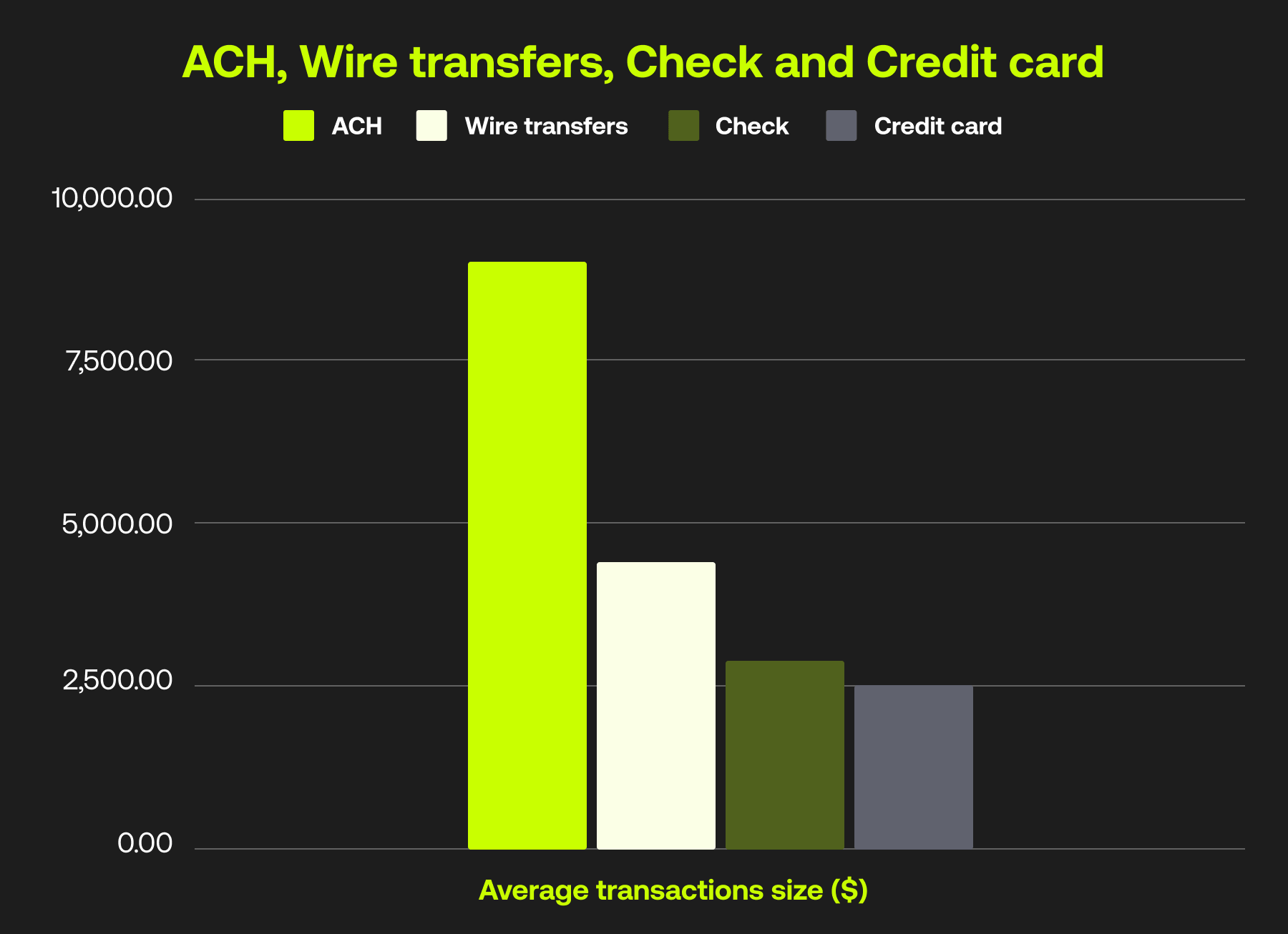 Average B2B transaction size by B2B payment method