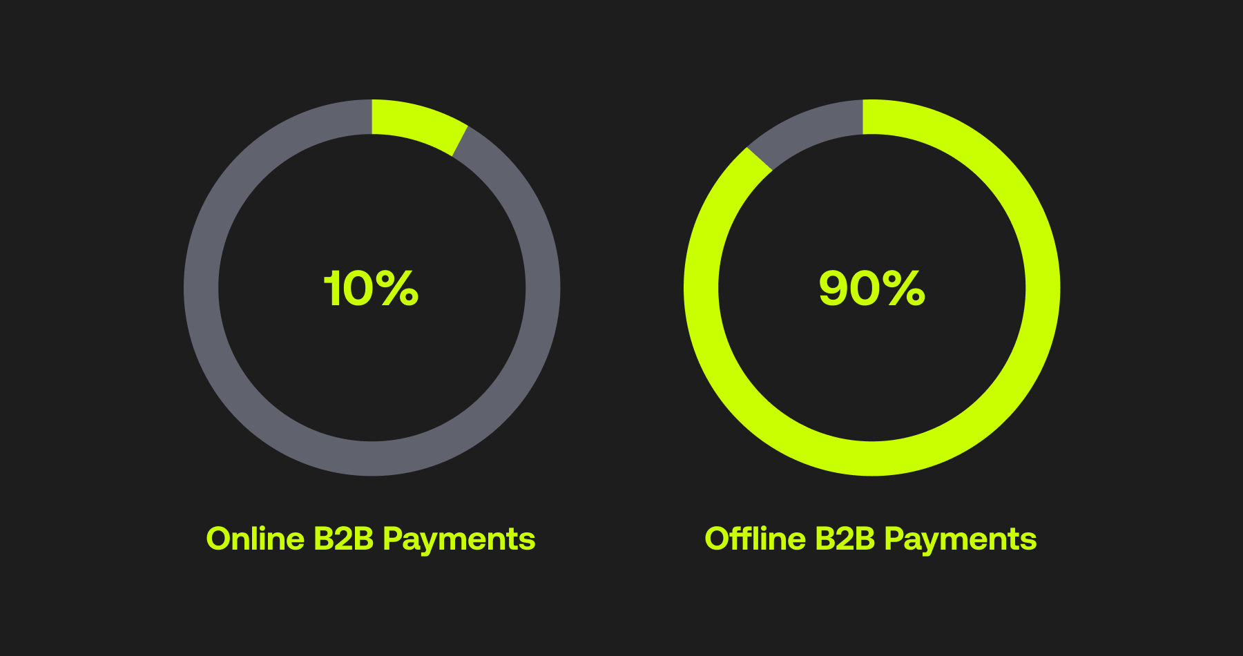 Offline vs online B2B payments